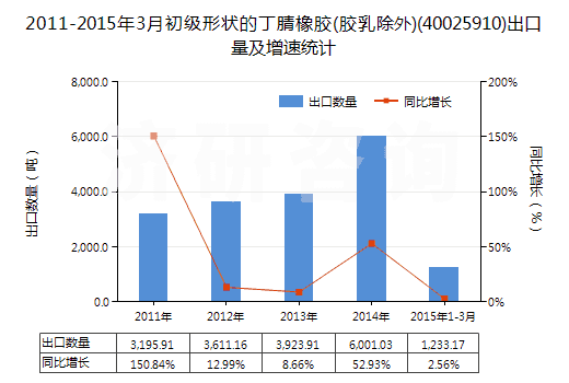2011-2015年3月初級(jí)形狀的丁腈橡膠(膠乳除外)(40025910)出口量及增速統(tǒng)計(jì)